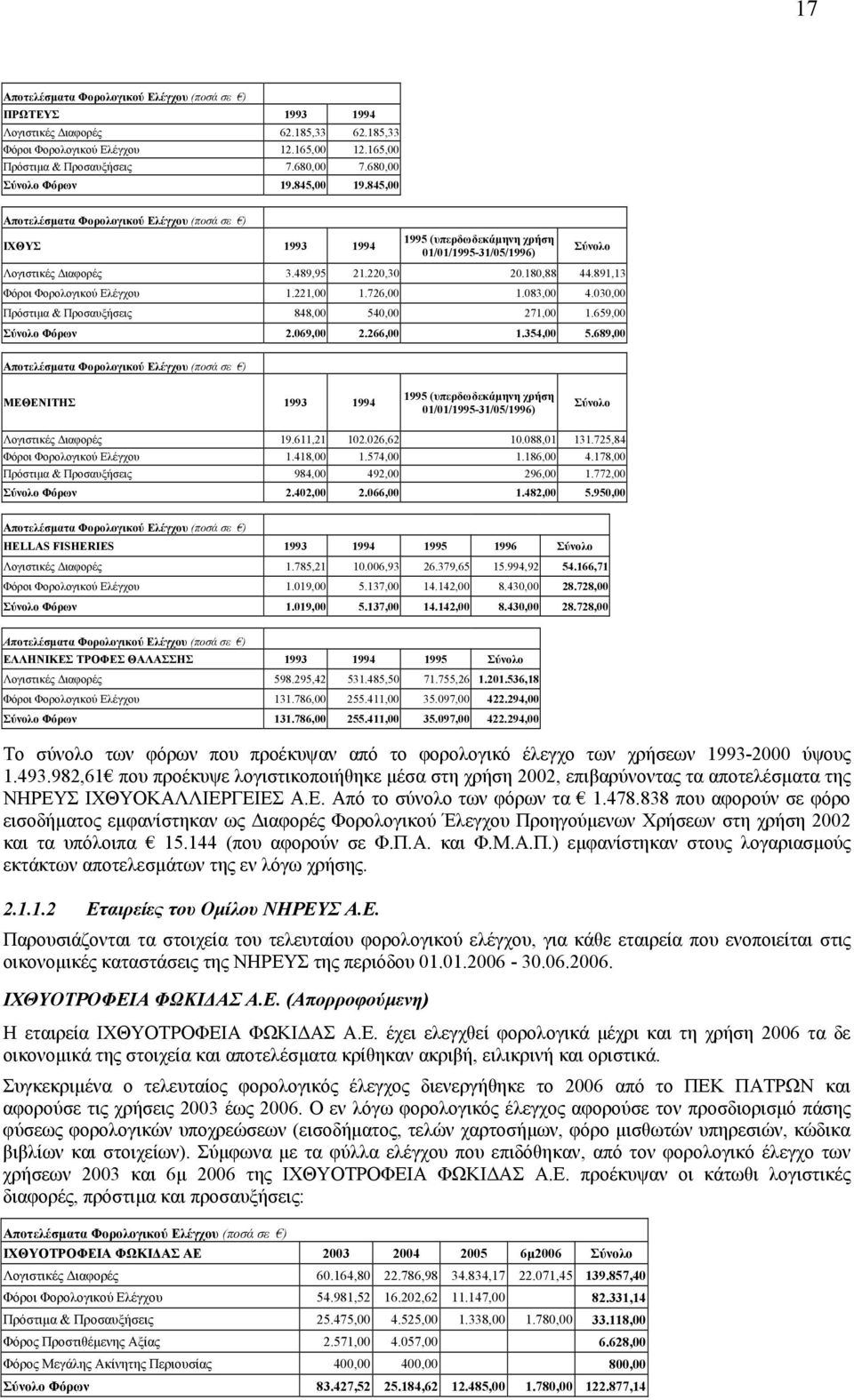 180,88 44.891,13 Φόροι Φορολογικού Ελέγχου 1.221,00 1.726,00 1.083,00 4.030,00 Πρόστιµα & Προσαυξήσεις 848,00 540,00 271,00 1.659,00 Σύνολο Φόρων 2.069,00 2.266,00 1.354,00 5.