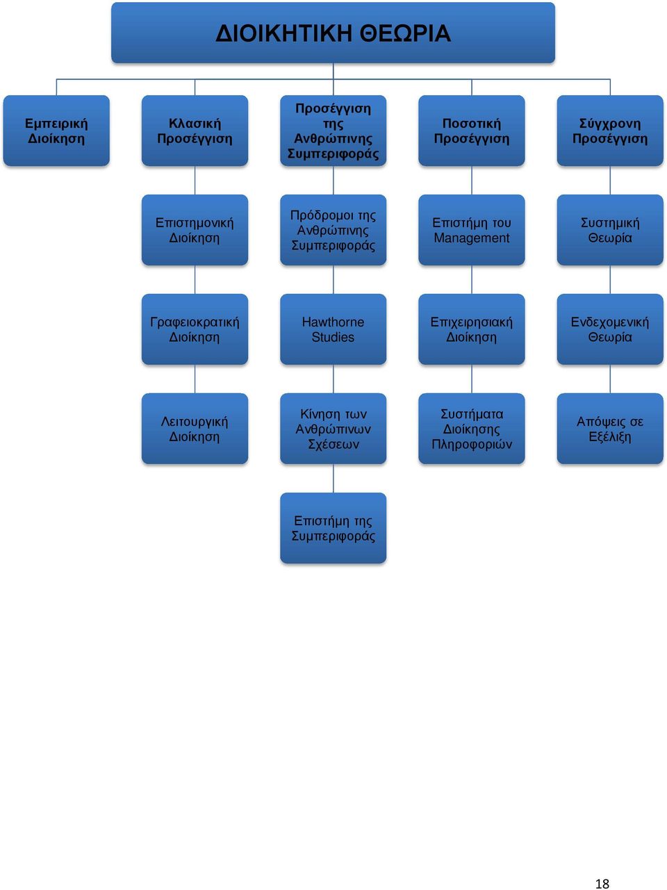 Management Συστηµική Θεωρία Γραφειοκρατική ιοίκηση Hawthorne Studies Επιχειρησιακή ιοίκηση Ενδεχοµενική Θεωρία