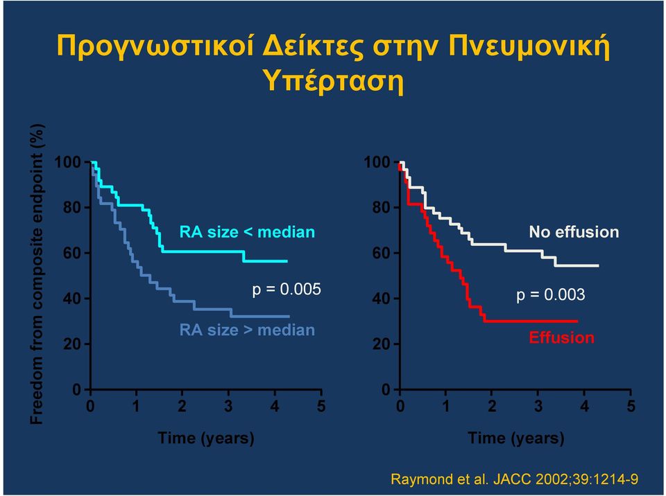 005 RA size > median 2 3 4 5 100 80 60 40 20 0 No effusion p = 0.