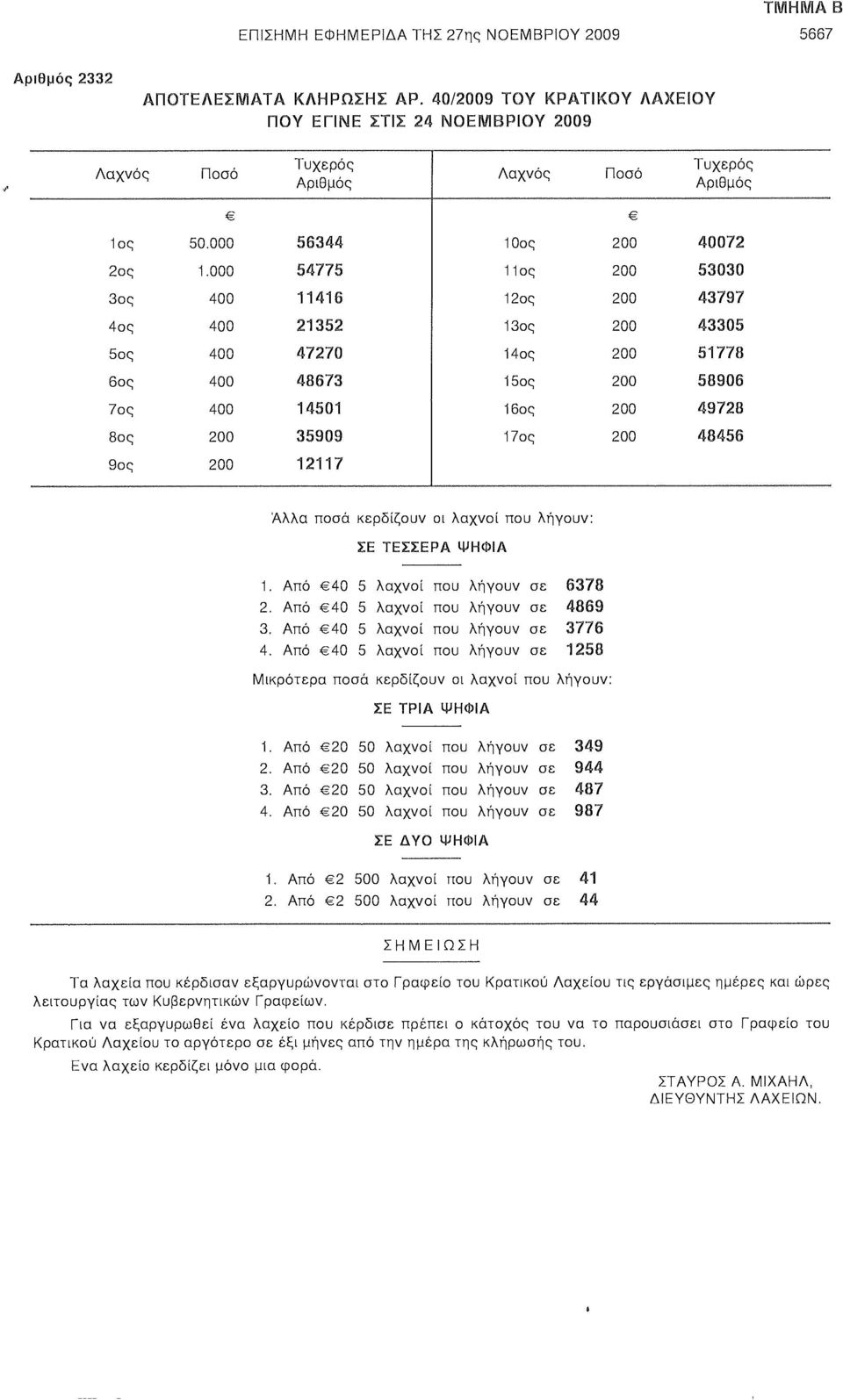 000 56344 10ος 200 40072 2ος 1,000 54775 11ος 200 53030 3ος 400 11416 12ος 200 43797 4ος 400 21352 13ος 200 43305 5ος 400 47270 14ος 200 51778 6ος 400 48673 15ος 200 58906 7ος 400 14501 16ος 200