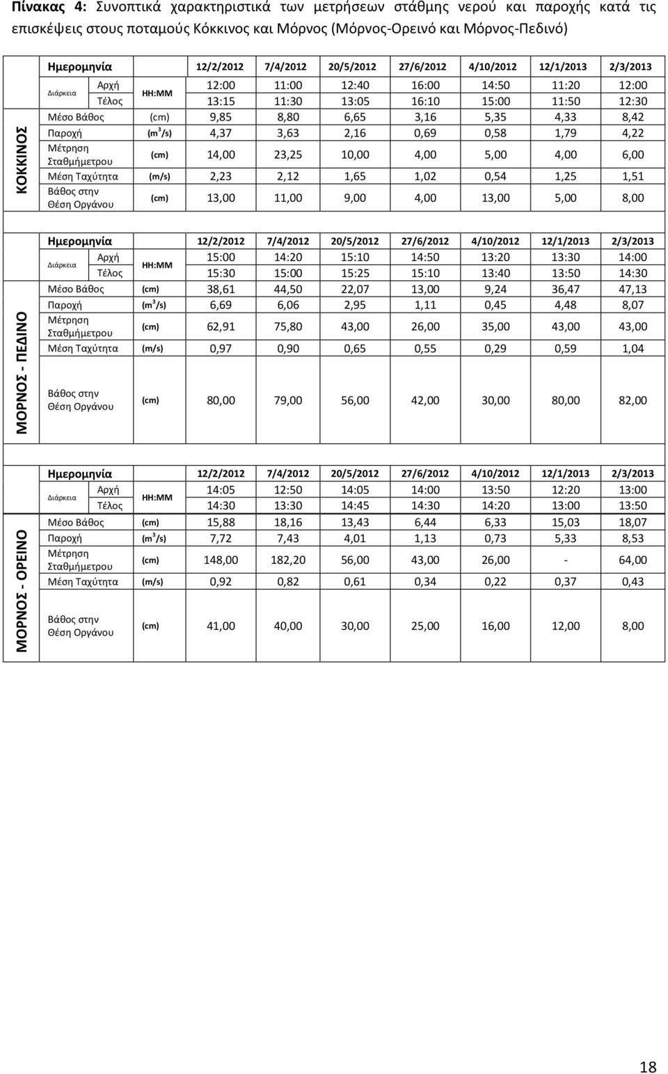 3,16 5,35 4,33 8,42 Παροχή (m 3 /s) 4,37 3,63 2,16 0,69 0,58 1,79 4,22 Μέτρηση Σταθμήμετρου (cm) 14,00 23,25 10,00 4,00 5,00 4,00 6,00 Μέση Ταχύτητα (m/s) 2,23 2,12 1,65 1,02 0,54 1,25 1,51 Βάθος