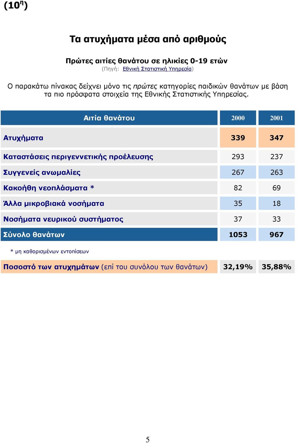 Αιτία θανάτου 2000 2001 Ατυχήματα 339 347 Καταστάσεις περιγεννετικής προέλευσης 293 237 Συγγενείς ανωμαλίες 267 263 Κακοήθη νεοπλάσματα * 82 69