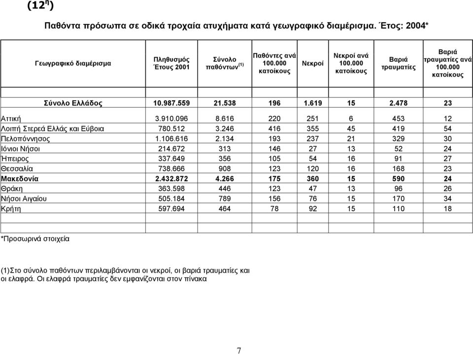 616 220 251 6 453 12 Λοιπή Στερεά Ελλάς και Εύβοια 780.512 3.246 416 355 45 419 54 Πελοπόννησος 1.106.616 2.134 193 237 21 329 30 Ιόνιοι Νήσοι 214.672 313 146 27 13 52 24 Ήπειρος 337.