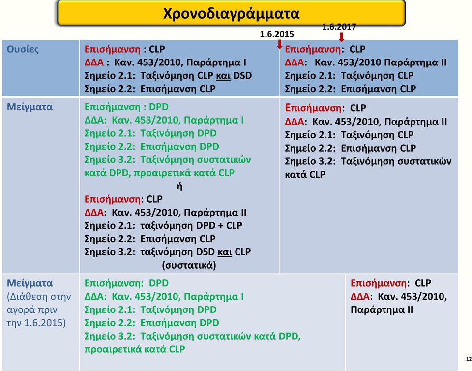 2: Ταξινόμηση συστατικών κατά DPD, προαιρετικά κατά CLP ή Επισήμανση: CLP ΔΔΑ: Καν. 453/2010, Παράρτημα IΙ Σημείο 2.1: ταξινόμηση DPD + CLP Σημείο 2.2: Επισήμανση CLP Σημείο 3.