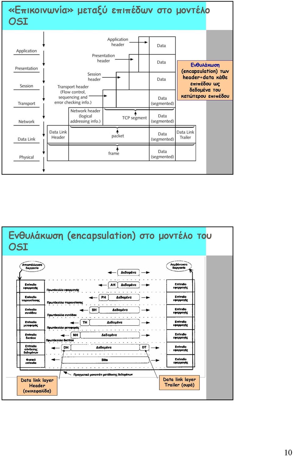 κατώτερου επιπέδου Ενθυλάκωση (encapsulation) στο µοντέλο του