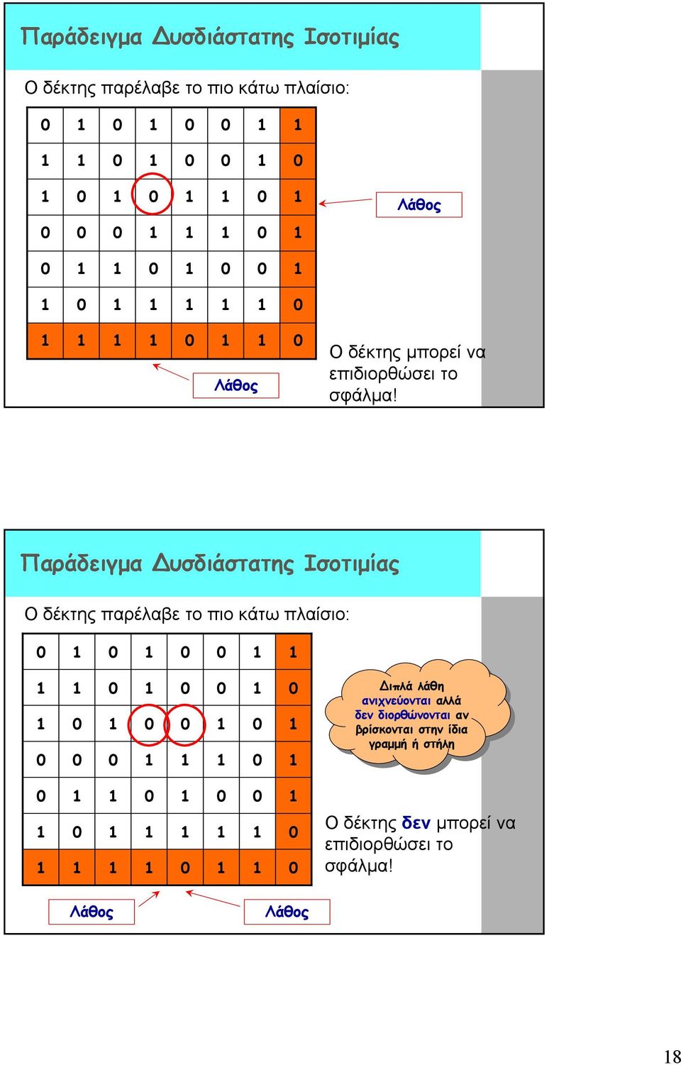 Παράδειγµα υσδιάστατης Ισοτιµίας Λάθος Λάθος Ο δέκτης παρέλαβε το πιο κάτω πλαίσιο: Ο δέκτης δεν µπορεί να