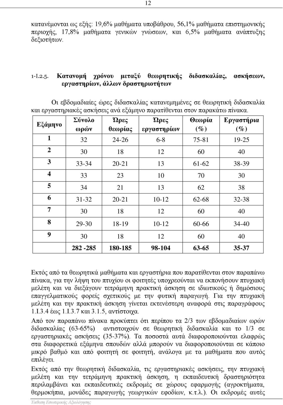 μαθήματα ανάπτυξης δεξιοτήτων. 1-I.2.5.