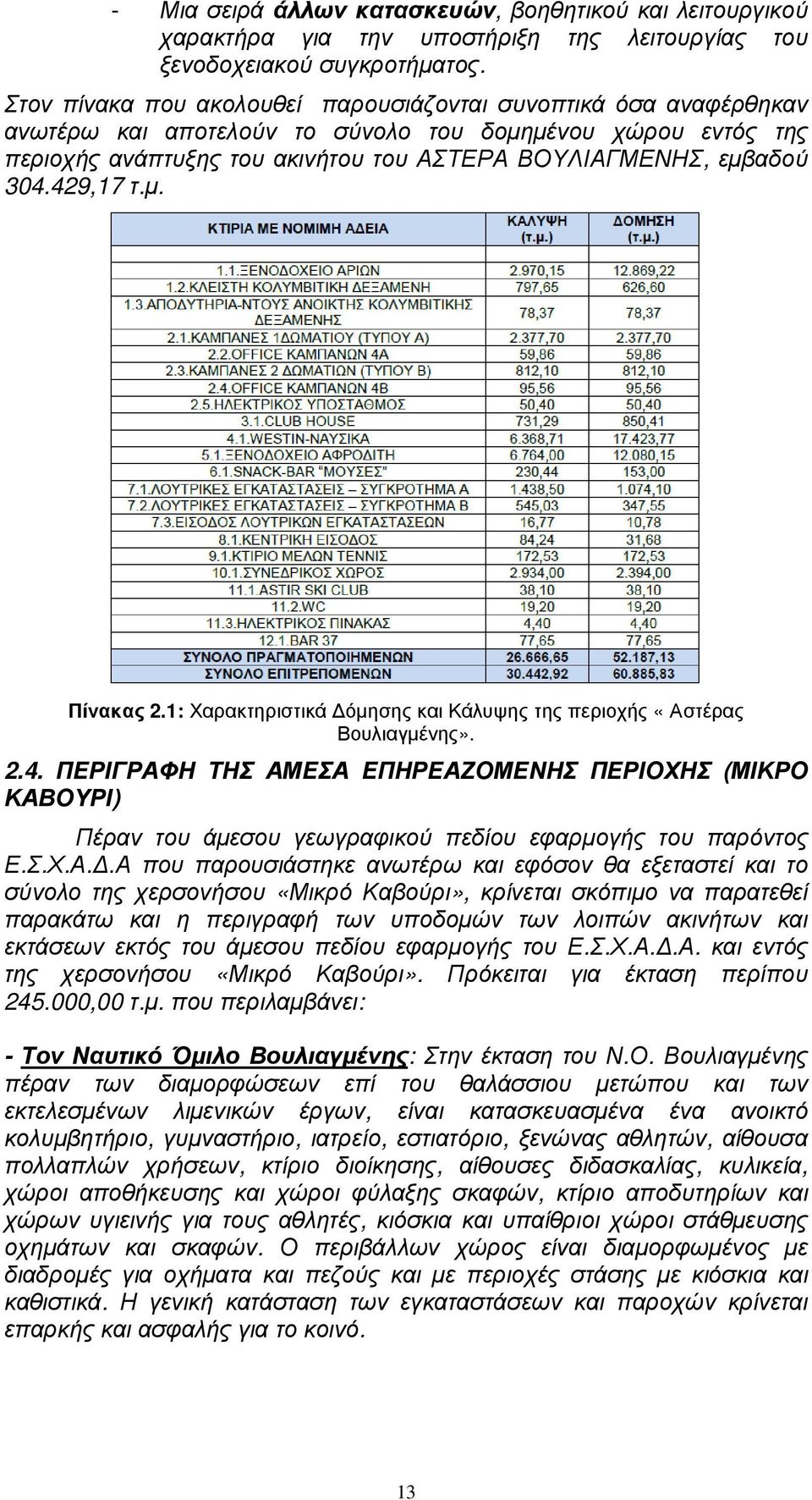 429,17 τ.µ. Πίνακας 2.1: Χαρακτηριστικά όµησης και Κάλυψης της περιοχής «Αστέρας Βουλιαγµένης». 2.4. ΠΕΡΙΓΡΑΦΗ ΤΗΣ ΑΜΕΣΑ ΕΠΗΡΕΑΖΟΜΕΝΗΣ ΠΕΡΙΟΧΗΣ (ΜΙΚΡΟ ΚΑΒΟΥΡΙ) Πέραν του άµεσου γεωγραφικού πεδίου εφαρµογής του παρόντος Ε.