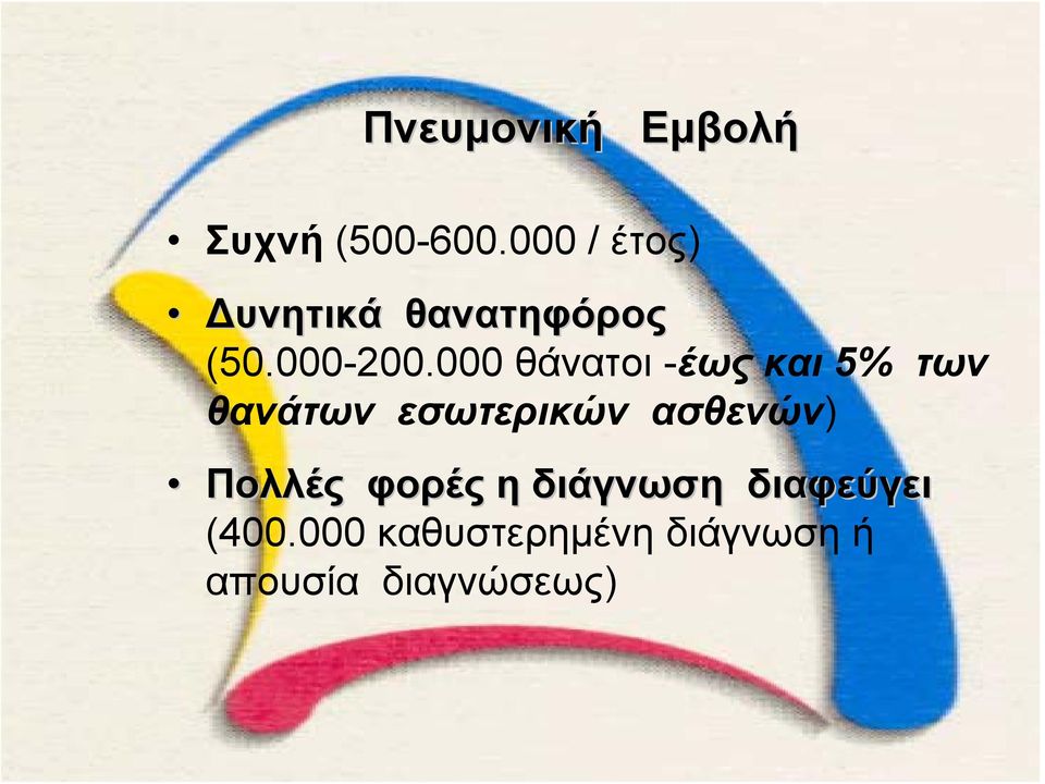 000 θάνατοι -έως και 5% των θανάτων εσωτερικών ασθενών) Πολλές