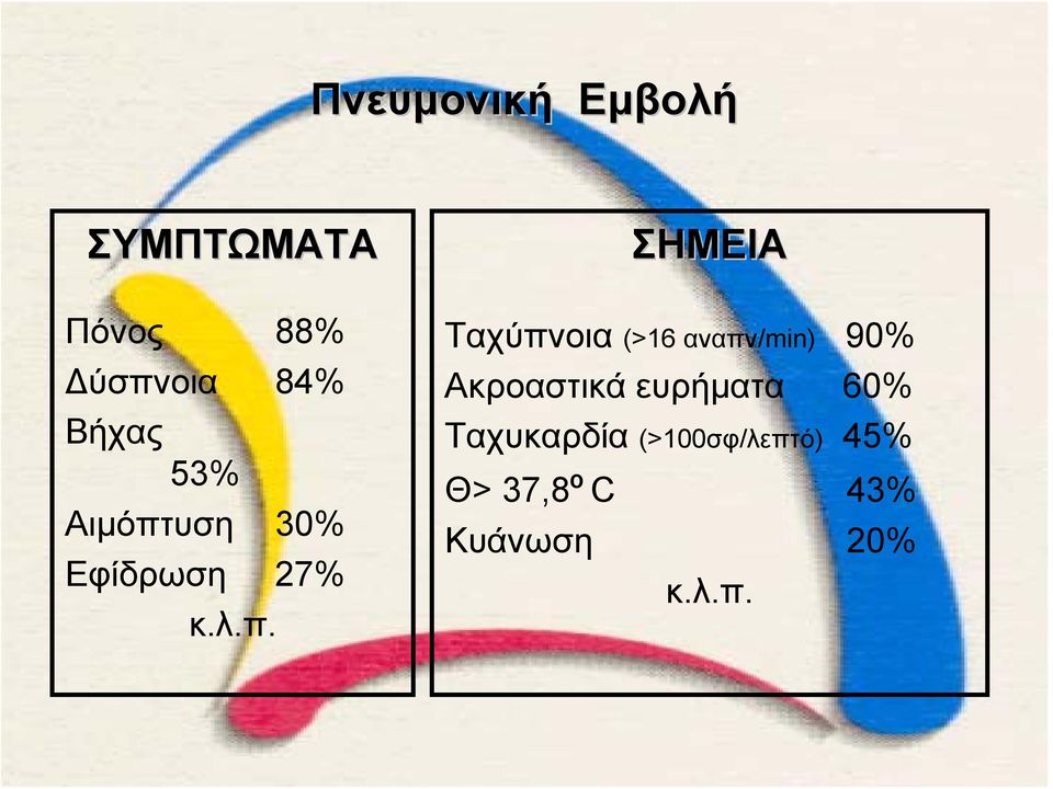 υση 30% Εφίδρωση 27% κ.λ.π.