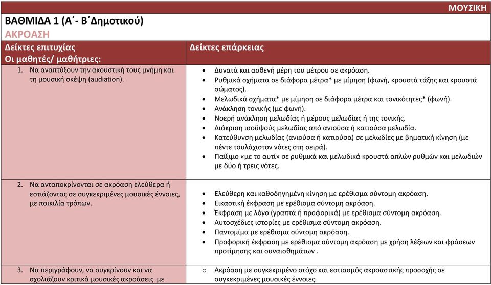 Μελωδικά σχήματα* με μίμηση σε διάφορα μέτρα και τονικότητες* (φωνή). Ανάκληση τονικής (με φωνή). Νοερή ανάκληση μελωδίας ή μέρους μελωδίας ή της τονικής.