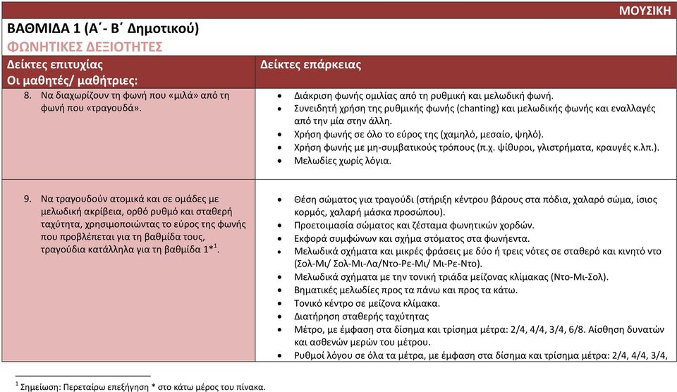 Χρήση φωνής σε όλο το εύρος της (χαμηλό, μεσαίο, ψηλό). Χρήση φωνής με μη-συμβατικούς τρόπους (π.χ. ψίθυροι, γλιστρήματα, κραυγές κ.λπ.). Μελωδίες χωρίς λόγια. 9.