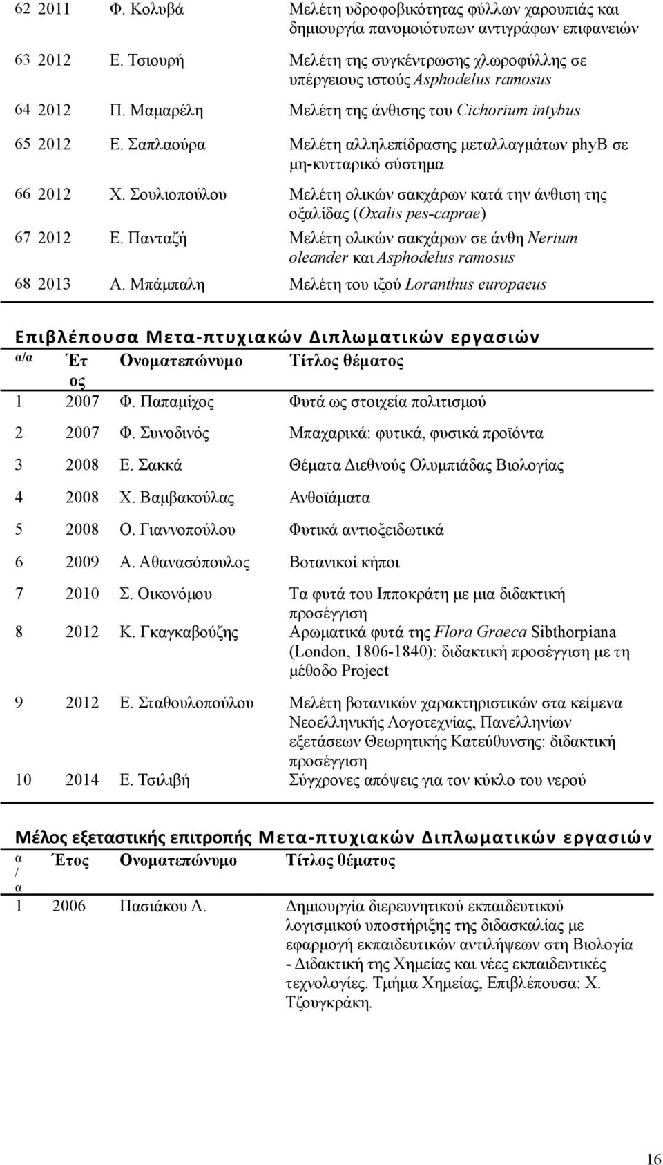 οξλίδς (Oxalis pes-caprae) 67 2012 Ε Πντζή Μελέτη ολικών σκχάρων σε άνθη Nerium oleander κι Asphodelus ramosus 68 2013 A Μπάμπλη Μελέτη του ιξού Loranthus europaeus Επιβλέπουσ Μετ-πτυχικών