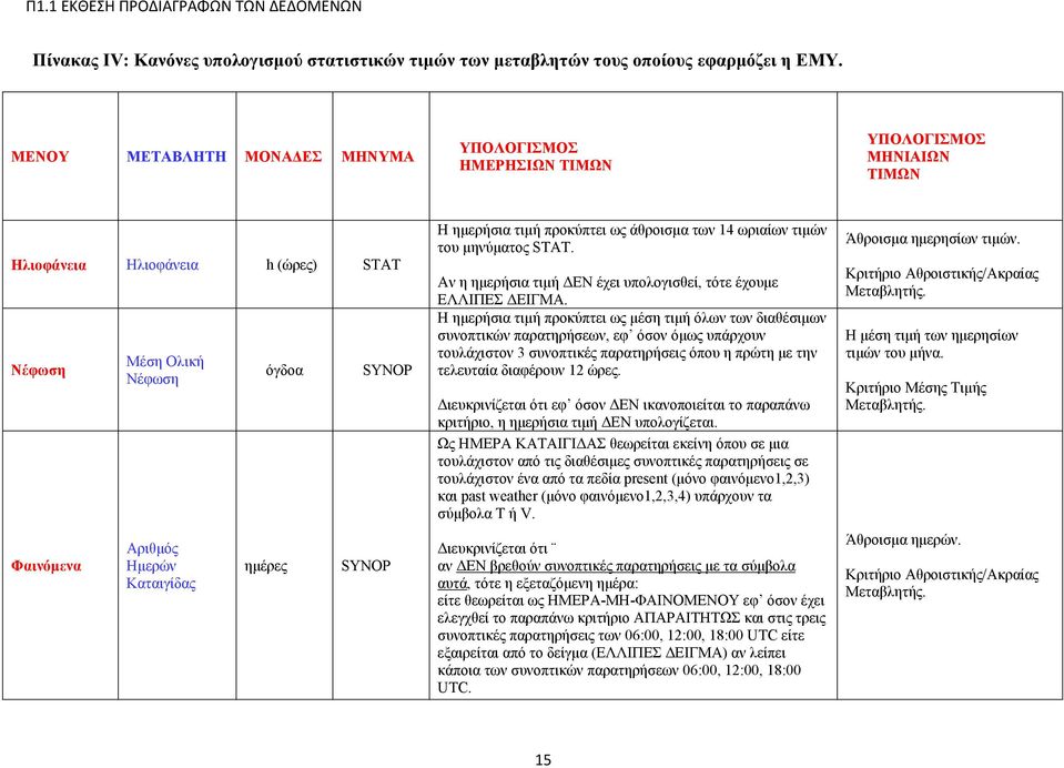 SYNOP SYNOP Η ημερήσια τιμή προκύπτει ως άθροισμα των 14 ωριαίων τιμών του μηνύματος STAT. Αν η ημερήσια τιμή ΔΕΝ έχει υπολογισθεί, τότε έχουμε ΕΛΛΙΠΕΣ ΔΕΙΓΜΑ.