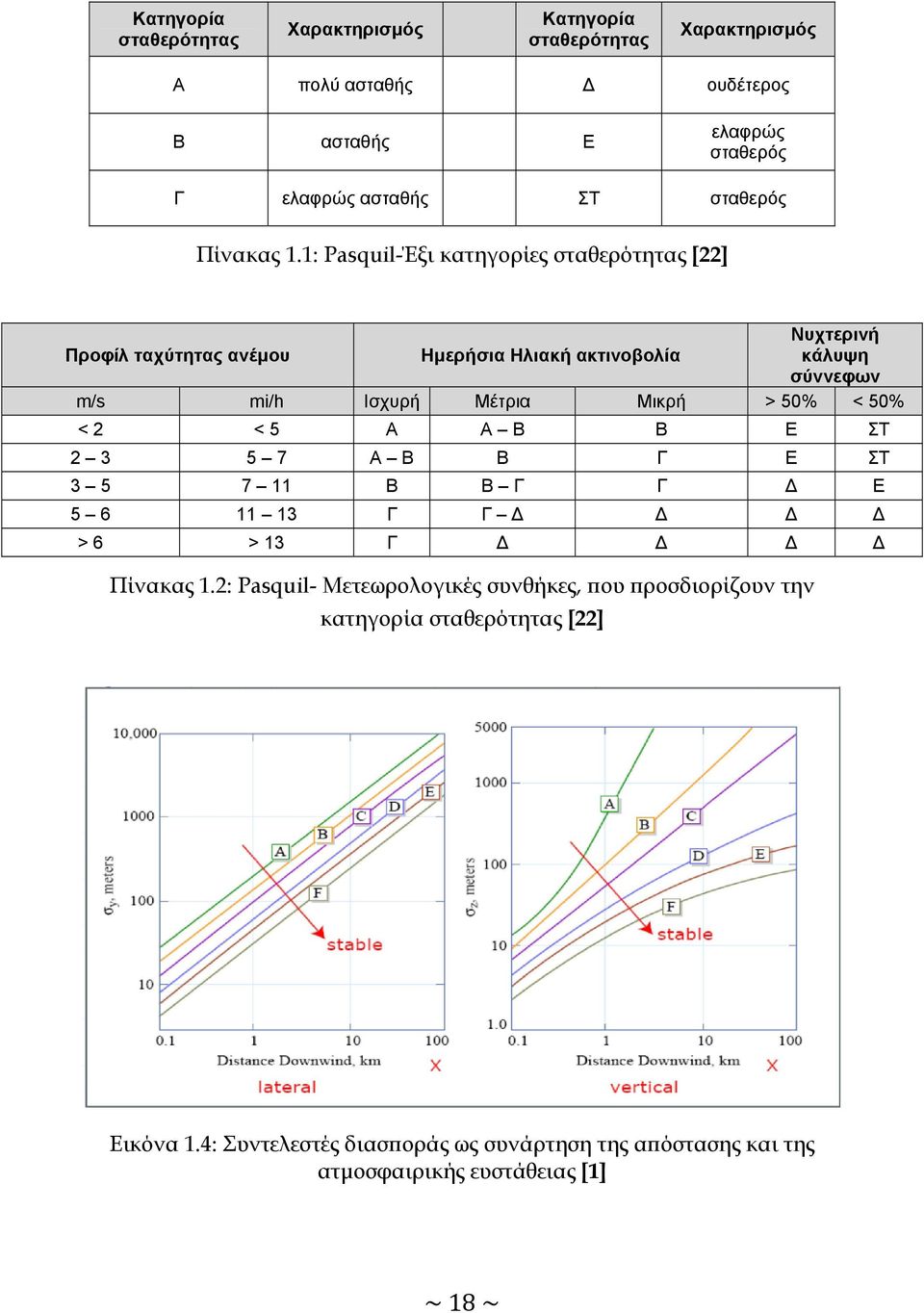 1: Pasquil-Έξι κατηγορίες σταθερότητας [22] Προφίλ ταχύτητας ανέμου Ημερήσια Ηλιακή ακτινοβολία Νυχτερινή κάλυψη σύννεφων m/s mi/h Ισχυρή Μέτρια Μικρή >