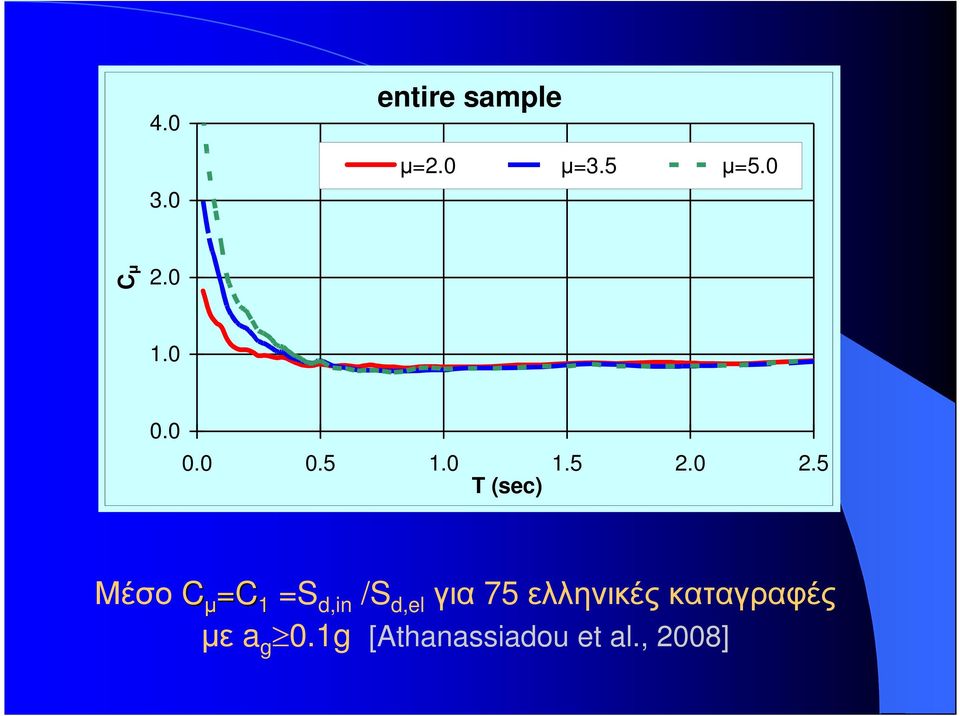 5 T (sec) Μέσο C µ =C 1 =S d,in /S d,el για 75