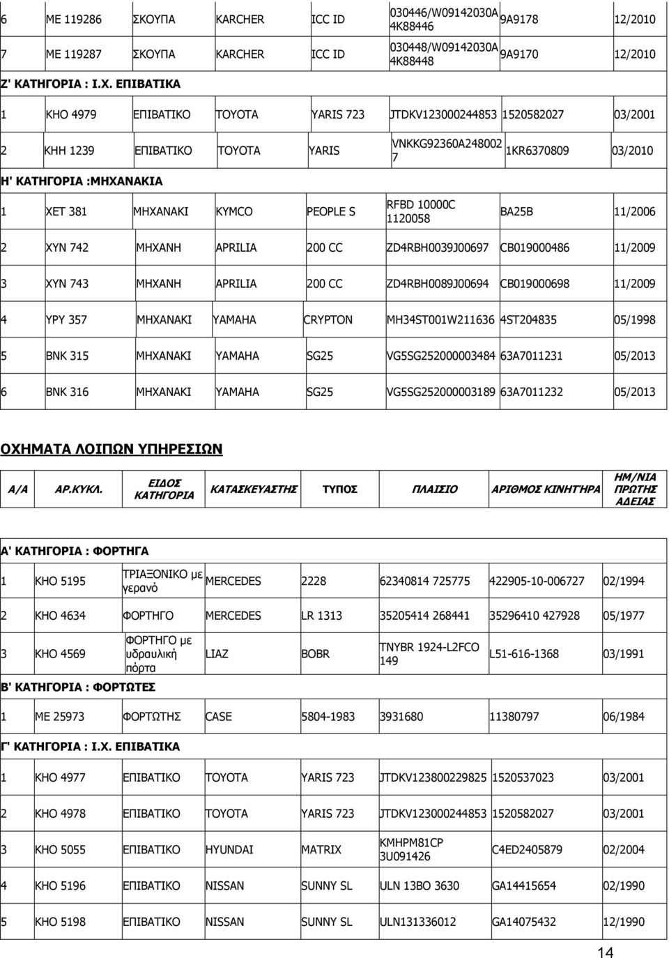 MHXANAKI KYMCO PEOPLE S RFBD 10000C 1120058 BA25B 11/2006 2 XYN 742 ΜΗΧΑΝΗ APRILIA 200 CC ZD4RBH0039J00697 CB019000486 11/2009 3 XYN 743 ΜΗΧΑΝΗ APRILIA 200 CC ZD4RBH0089J00694 CB019000698 11/2009 4