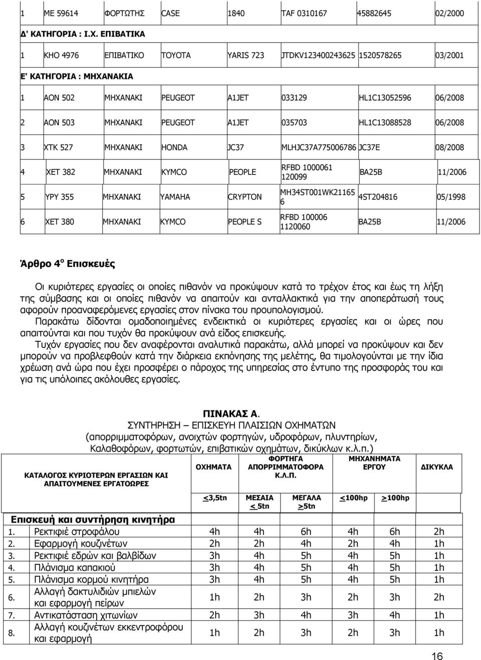 A1JET 035703 HL1C13088528 06/2008 3 XTK 527 ΜΗΧΑΝΑΚΙ HONDA JC37 MLHJC37A775006786 JC37E 08/2008 4 XET 382 MHXANAKI KYMCO PEOPLE 5 YΡY 355 MHXΑNAKI YAMAHA CRYPTON 6 XET 380 MHXANAKI KYMCO PEOPLE S