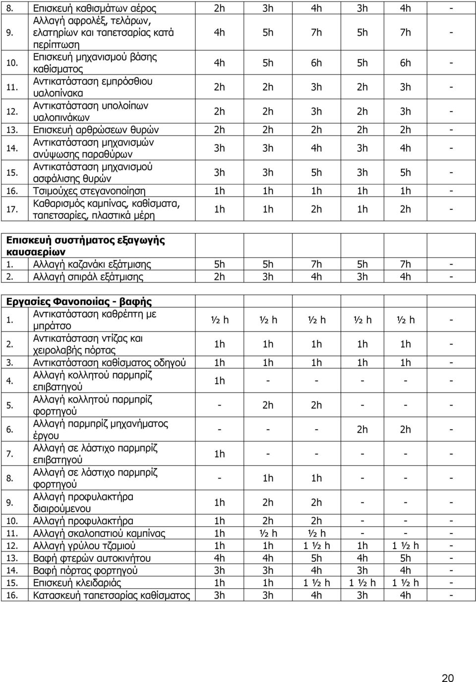 Αντικατάσταση µηχανισµών ανύψωσης παραθύρων 3h 3h 4h 3h 4h - 15. Αντικατάσταση µηχανισµού ασφάλισης θυρών 3h 3h 5h 3h 5h - 16. Τσιµούχες στεγανοποίηση 1h 1h 1h 1h 1h - 17.
