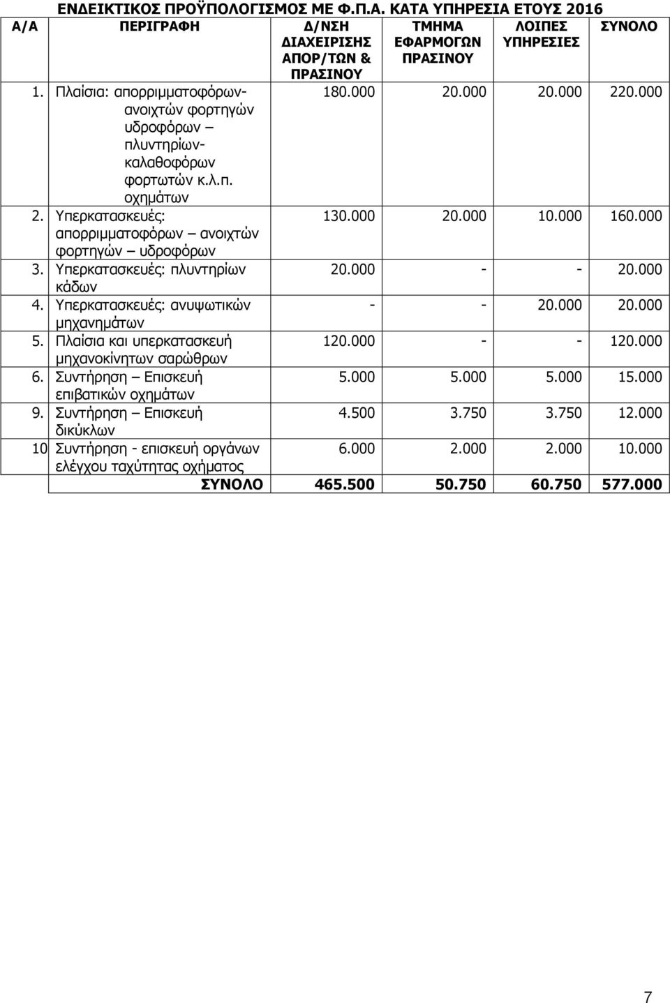 Υπερκατασκευές: πλυντηρίων 20.000 - - 20.000 κάδων 4. Υπερκατασκευές: ανυψωτικών - - 20.000 20.000 µηχανηµάτων 5. Πλαίσια και υπερκατασκευή 120.000 - - 120.000 µηχανοκίνητων σαρώθρων 6.