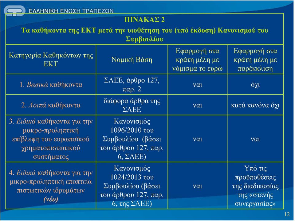 Ειδικά καθήκοντα για την μακρο-προληπτική επίβλεψη του ευρωπαϊκού χρηματοπιστωτικού συστήματος Κανονισμός 1096/2010 του Συμβουλίου (βάσει του άρθρου 127, παρ. 6, ΣΛΕΕ) ναι ναι 4.