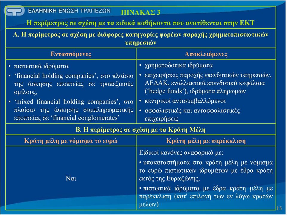 ομίλους, mixed financial holding companies, στο πλαίσιο της άσκησης συμπληρωματικής εποπτείας σε financial conglomerates Αποκλειόμενες χρηματοδοτικά ιδρύματα επιχειρήσεις παροχής επενδυτικών