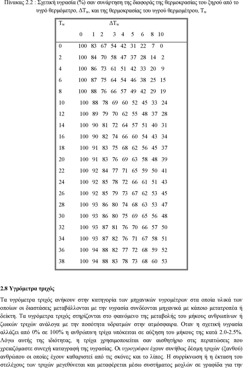 31 22 7 0 2 100 84 70 58 47 37 28 14 2 4 100 86 73 61 51 42 33 20 9 6 100 87 75 64 54 46 38 25 15 8 100 88 76 66 57 49 42 29 19 10 100 88 78 69 60 52 45 33 24 12 100 89 79 70 62 55 48 37 28 14 100 90