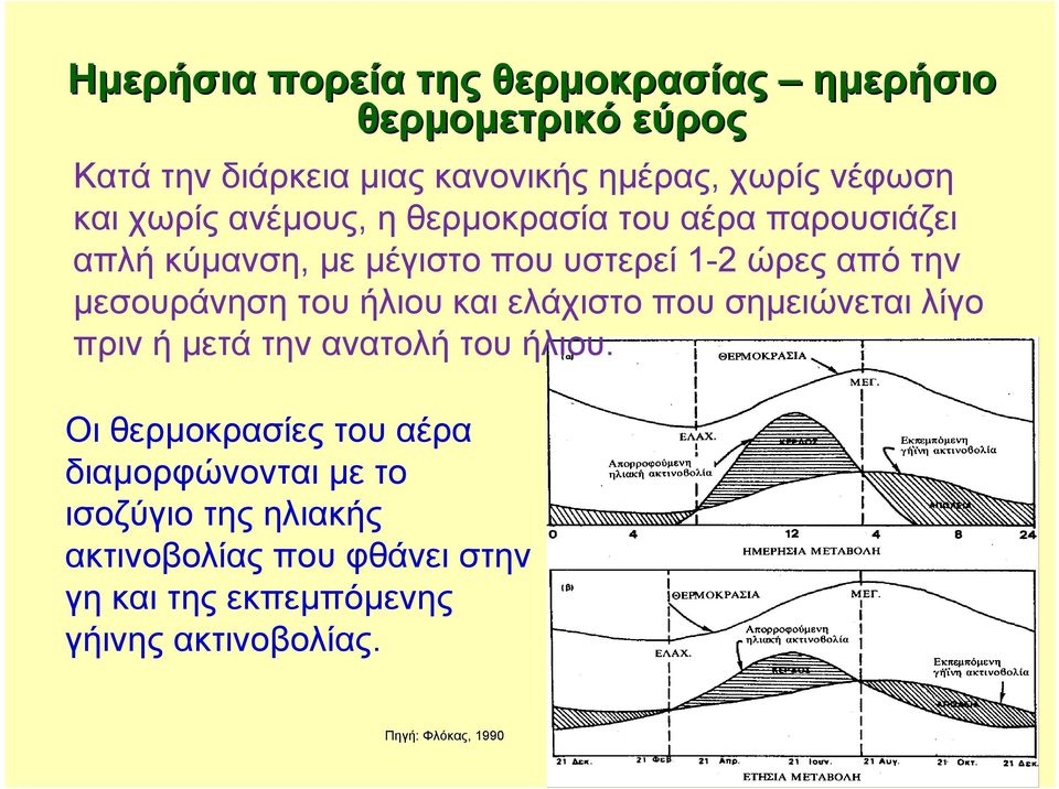 του ήλιου και ελάχιστο που σημειώνεται λίγο πριν ή μετά την ανατολή του ήλιου.