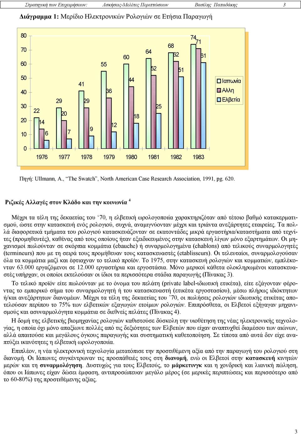 1982 1983 Ιαπωνία Ιαπωνία Aλλη Aλλη Ελβετία Ελβετία Πηγή: Ullmann, A., The Swatch, North American Case Research Association, 1991, pg. 620.