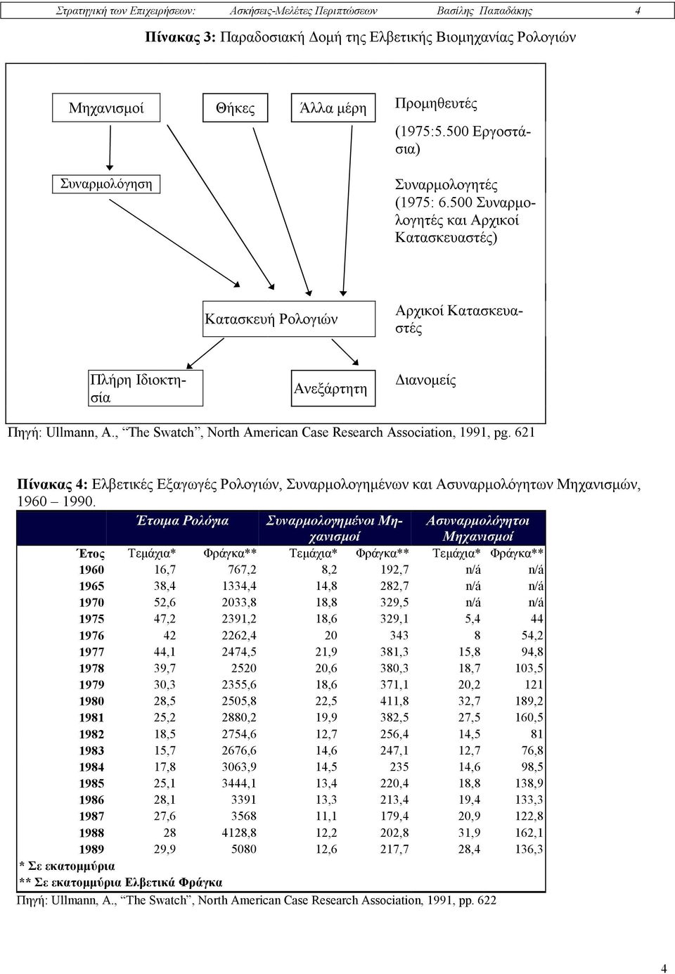 , The Swatch, North American Case Research Association, 1991, pg. 621 Πίνακας 4: Ελβετικές Εξαγωγές Ρολογιών, Συναρµολογηµένων και Ασυναρµολόγητων Μηχανισµών, 1960 1990.