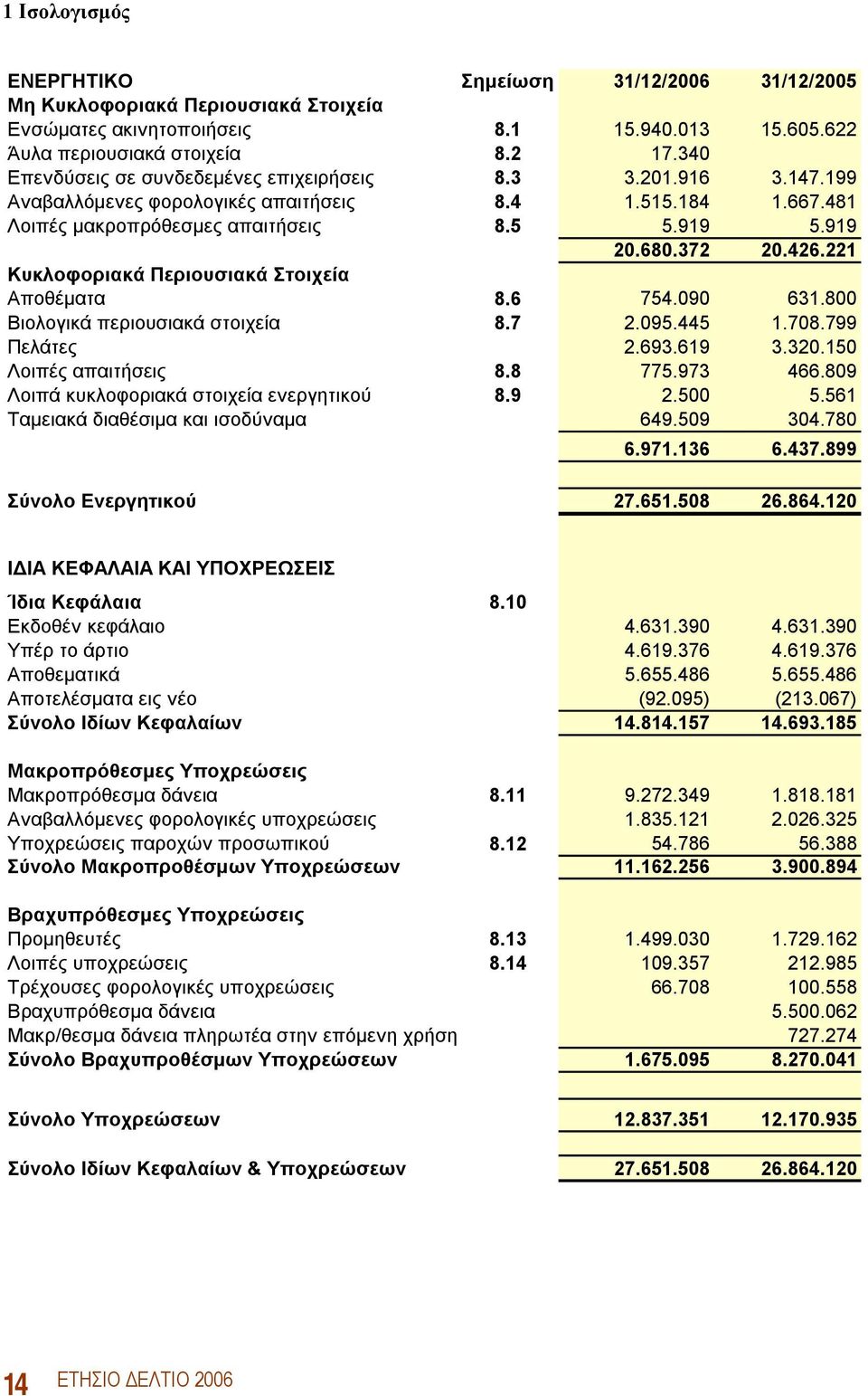 221 Κυκλοφοριακά Περιουσιακά Στοιχεία Αποθέματα 8.6 754.090 631.800 Βιολογικά περιουσιακά στοιχεία 8.7 2.095.445 1.708.799 Πελάτες 2.693.619 3.320.150 Λοιπές απαιτήσεις 8.8 775.973 466.