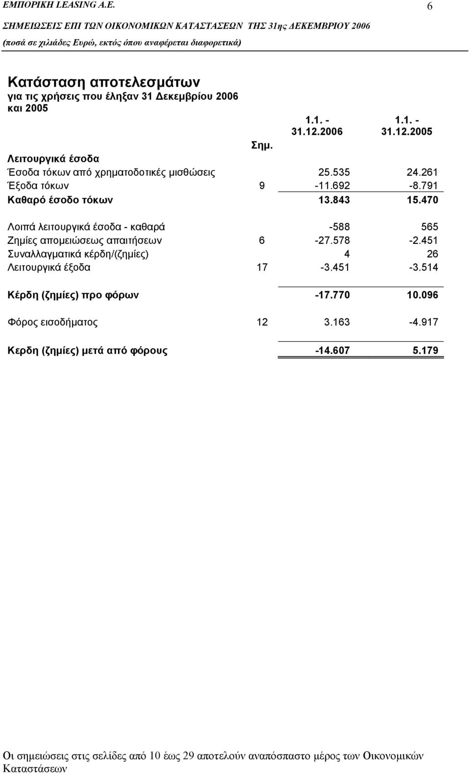 470 Λοιπά λειτουργικά έσοδα - καθαρά -588 565 Ζημίες απομειώσεως απαιτήσεων 6-27.578-2.451 Συναλλαγματικά κέρδη/(ζημίες) 4 26 Λειτουργικά έξοδα 17-3.451-3.