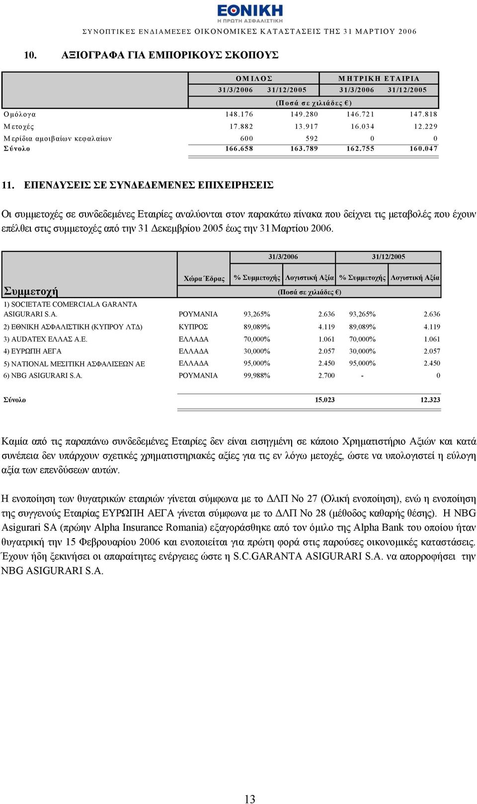 ΕΠΕΝΔΥΣΕΙΣ ΣΕ ΣΥΝΔΕΔΕΜΕΝΕΣ ΕΠΙΧΕΙΡΗΣΕΙΣ Οι συμμετοχές σε συνδεδεμένες Εταιρίες αναλύονται στον παρακάτω πίνακα που δείχνει τις μεταβολές που έχουν επέλθει στις συμμετοχές από την 31 Δεκεμβρίου 2005