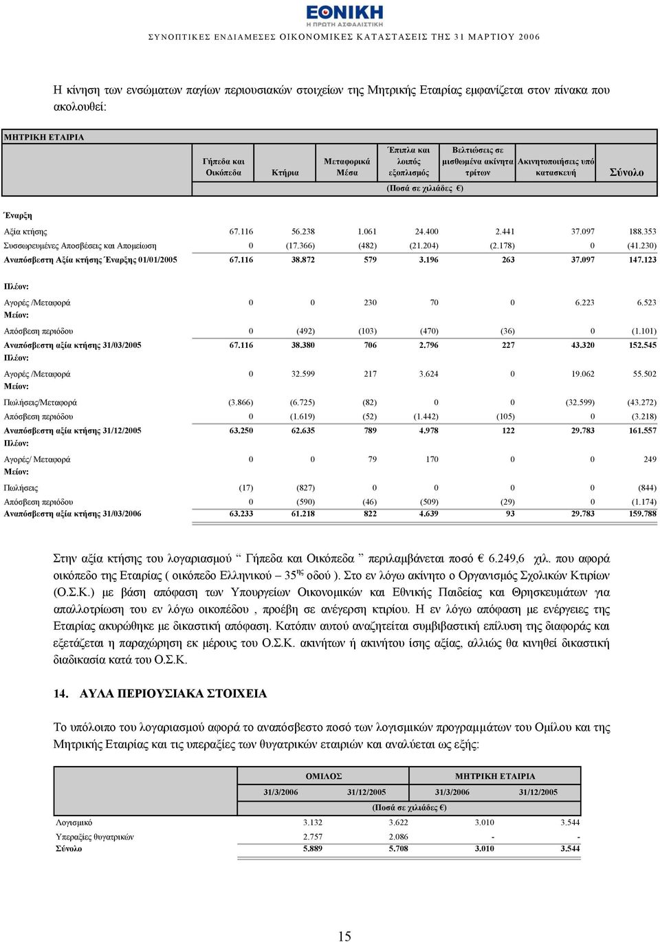 178) 0 (41.230) Αναπόσβεστη Αξία κτήσης Έναρξης 01/01/2005 67.116 38.872 579 3.196 263 37.097 147.123 Πλέον: Αγορές /Μεταφορά 0 0 230 70 0 6.223 6.