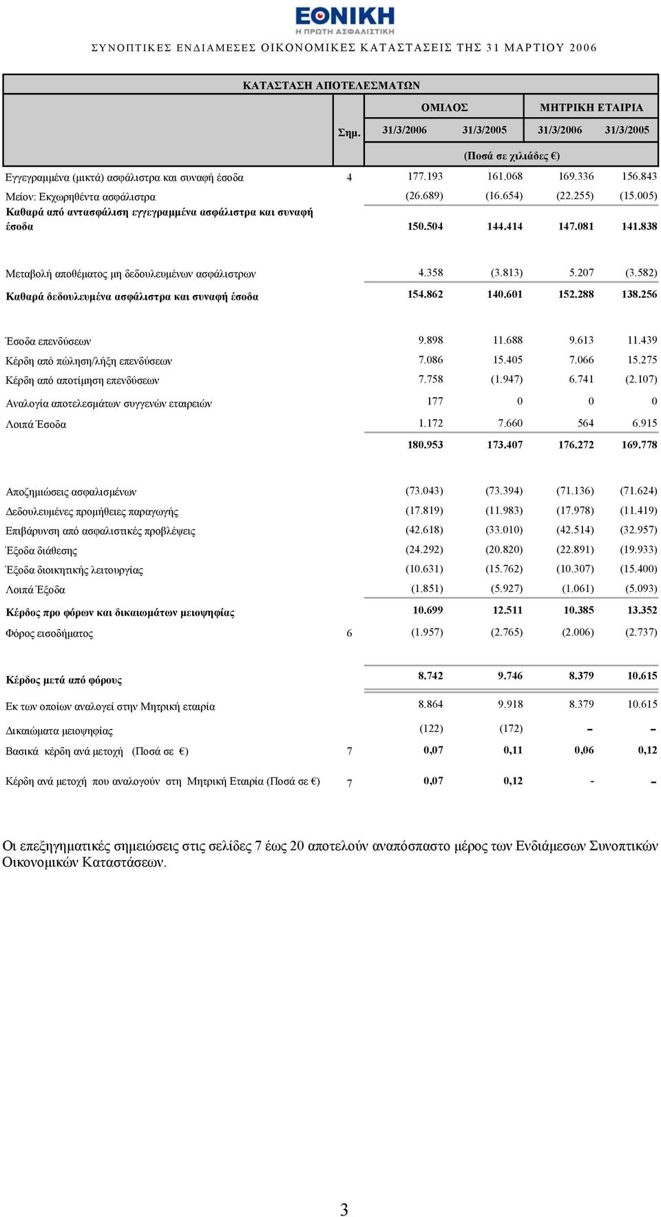 582) Καθαρά δεδουλευμένα ασφάλιστρα και συναφή έσοδα 154.862 140.601 152.288 138.256 Έσοδα επενδύσεων 9.898 11.688 9.613 11.439 Κέρδη από πώληση/λήξη επενδύσεων 7.086 15.405 7.066 15.