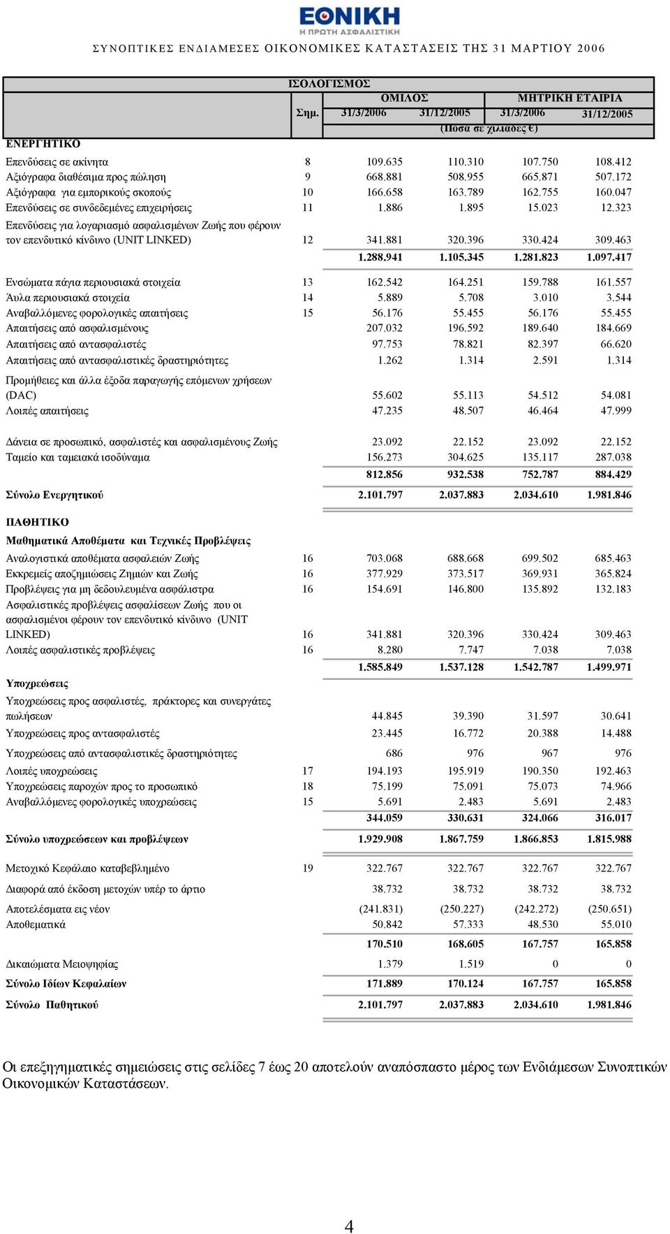 323 Επενδύσεις για λογαριασμό ασφαλισμένων Ζωής που φέρουν τον επενδυτικό κίνδυνο (UNIT LINKED) 12 341.881 320.396 330.424 309.463 1.288.941 1.105.345 1.281.823 1.097.