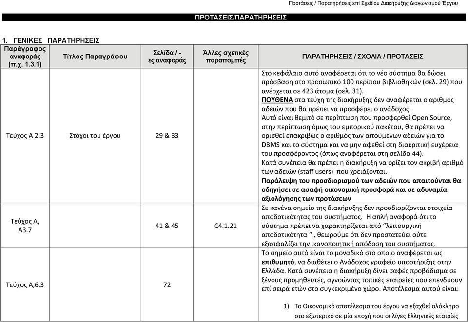 & 45 C4.1.21 ΠΑΡΑΤΗΡΗΣΕΙΣ / ΣΧΟΛΙΑ / ΠΡΟΤΑΣΕΙΣ Στο κεφάλαιο αυτό αναφέρεται ότι το νέο σύστημα θα δώσει πρόσβαση στο προσωπικό 100 περίπου βιβλιοθηκών (σελ. 29) που ανέρχεται σε 423 άτομα (σελ. 31).