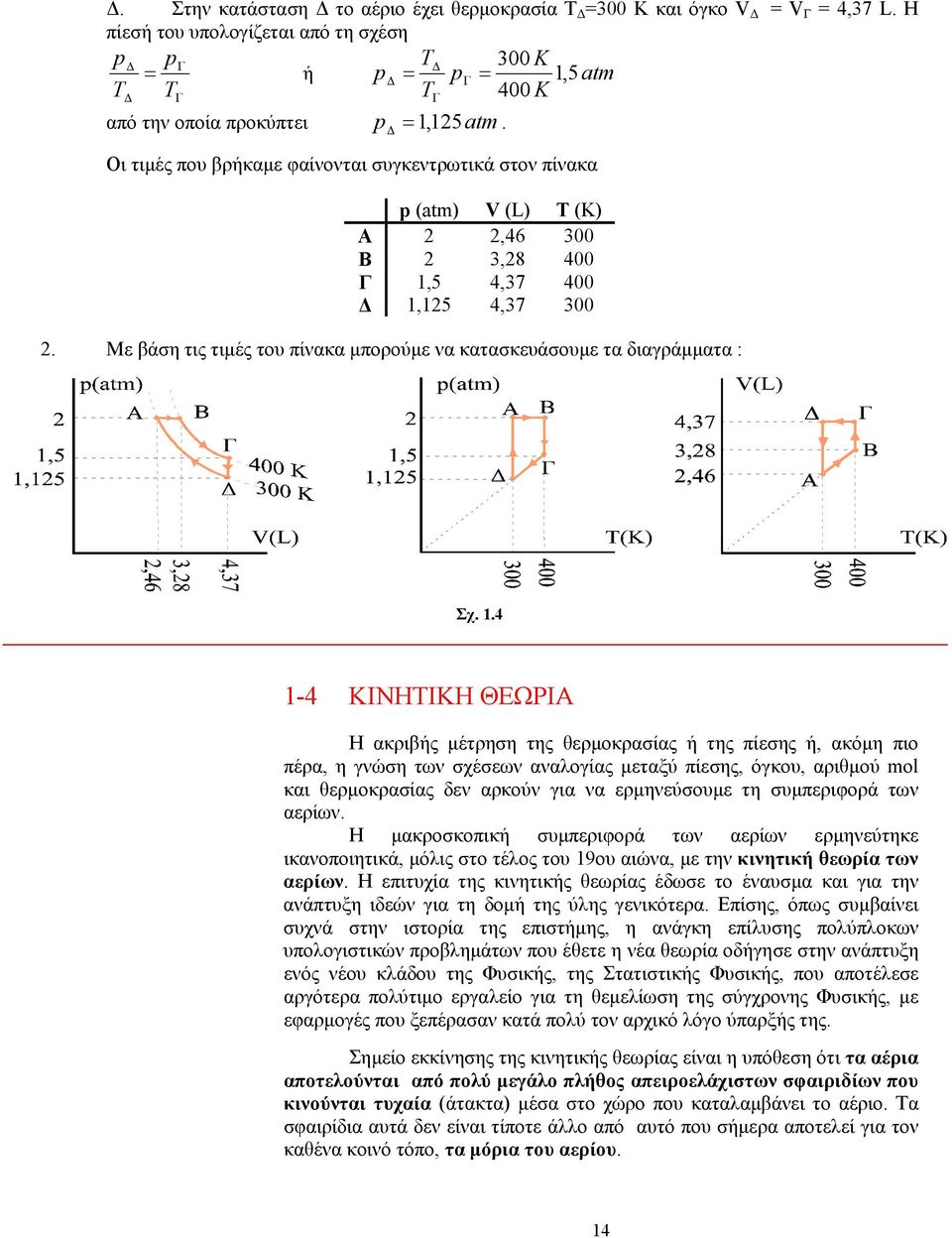 Οι τιµές που βρήκαµε φαίνονται συγκεντρωτικά στον πίνακα p (atm) V (L) T (K) Α,46 300 Β 3,8 400 Γ 1,5 4,37 400 1,15 4,37 300.