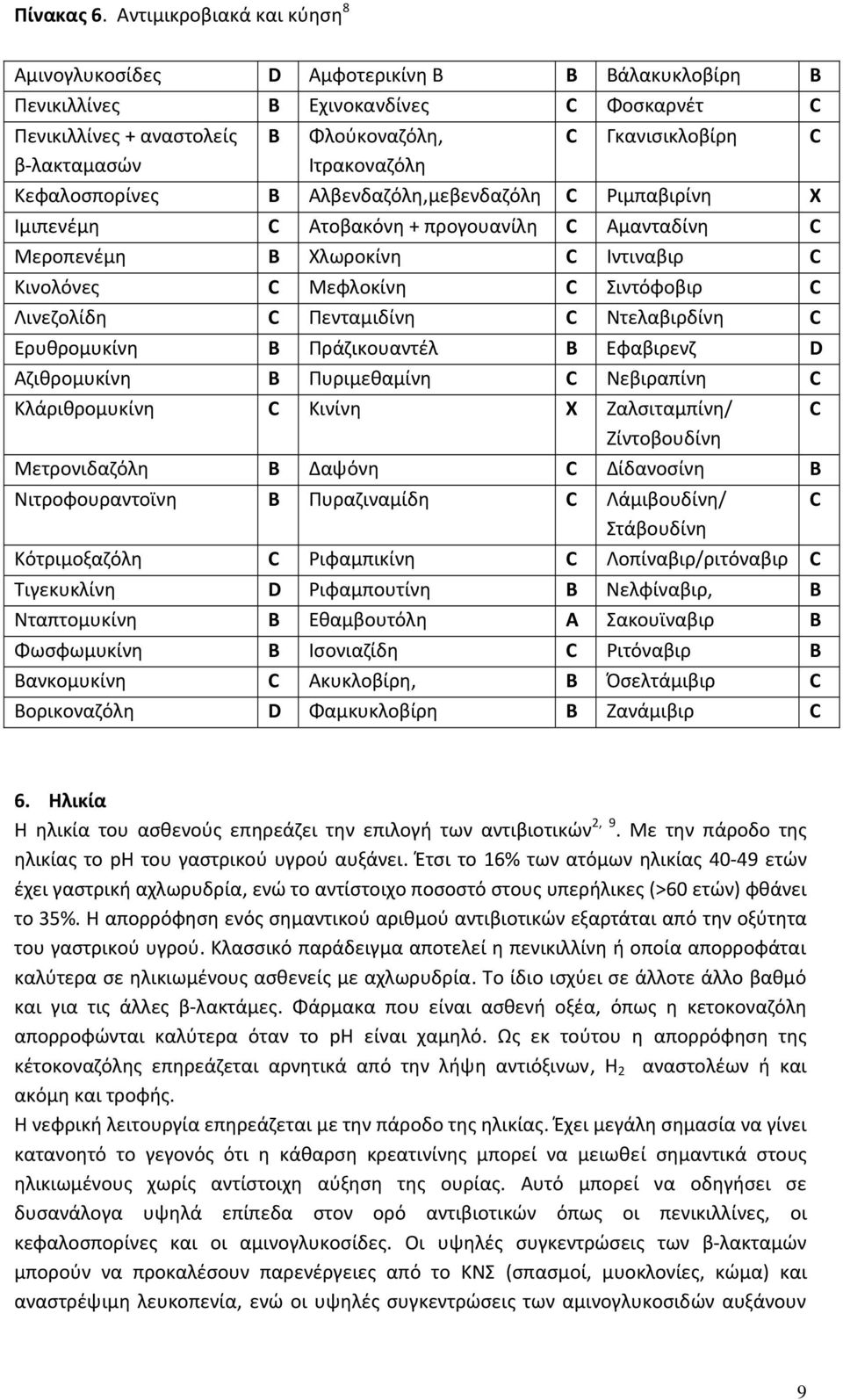 Γκανισικλοβίρη C Κεφαλοσπορίνες Β Αλβενδαζόλη,μεβενδαζόλη C Ριμπαβιρίνη X Ιμιπενέμη C Ατοβακόνη + προγουανίλη C Αμανταδίνη C Μεροπενέμη B Χλωροκίνη C Ιντιναβιρ C Κινολόνες C Μεφλοκίνη C Σιντόφοβιρ C