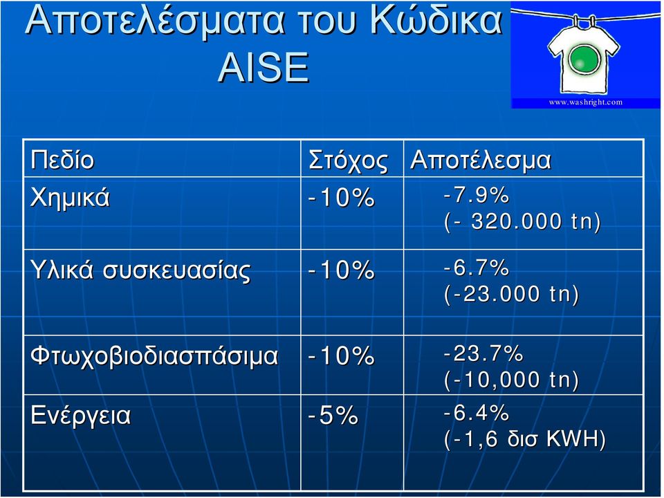 Φτωχοβιοδιασπάσιμα -10% Ενέργεια -5% Αποτέλεσμα 10% -7.
