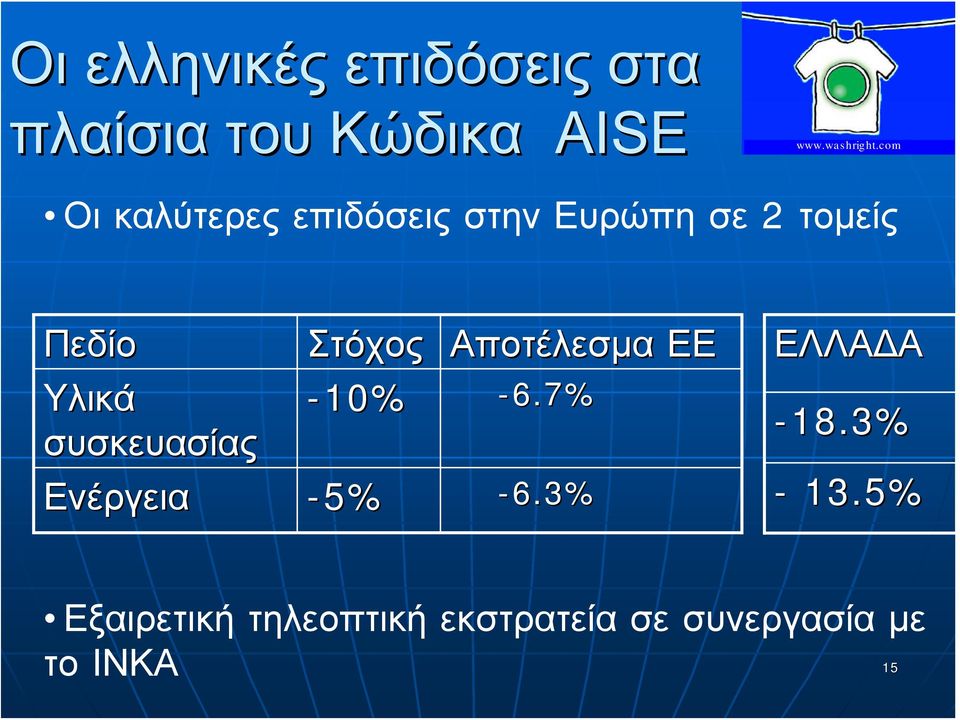 συσκευασίας Στόχος Αποτέλεσμα ΕΕ -10% -6.7% Ενέργεια -5% -6.
