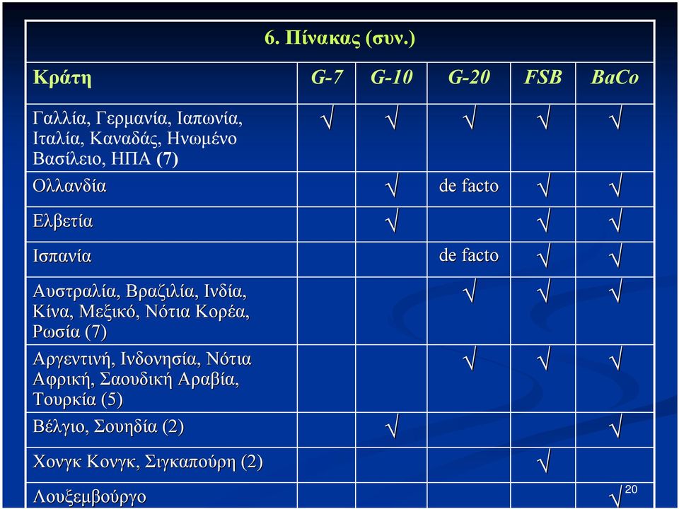 Βασίλειο, ΗΠΑ (7) Ολλανδία de facto Ελβετία Ισπανία de facto Αυστραλία,, Βραζιλία, Ινδία,