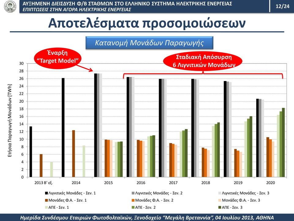 2014 2015 2016 2017 2018 2019 2020 Λιγνιτικές Μονάδες - Σεν. 1 Λιγνιτικές Μονάδες - Σεν.