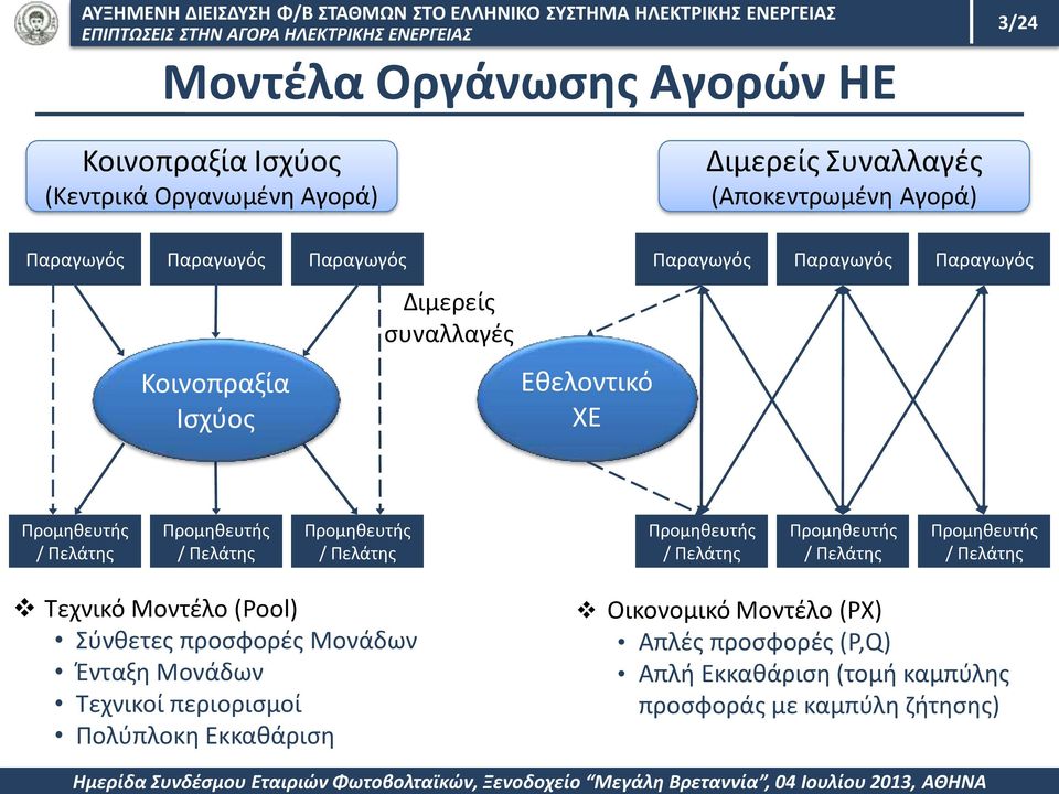 Προμηθευτής / Πελάτης Προμηθευτής / Πελάτης Προμηθευτής / Πελάτης Προμηθευτής / Πελάτης Τεχνικό Μοντέλο (Pool) Σύνθετες προσφορές Μονάδων Ένταξη