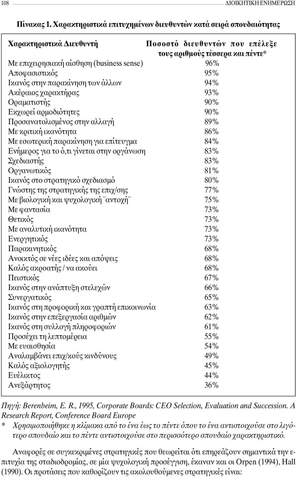 Αποφασιστικός 95% Ικανός στην παρακίνηση των άλλων 94% Ακέραιος χαρακτήρας 93% Οραµατιστής 90% Εκχωρεί αρµοδιότητες 90% Προσανατολισµένος στην αλλαγή 89% Με κριτική ικανότητα 86% Με εσωτερική