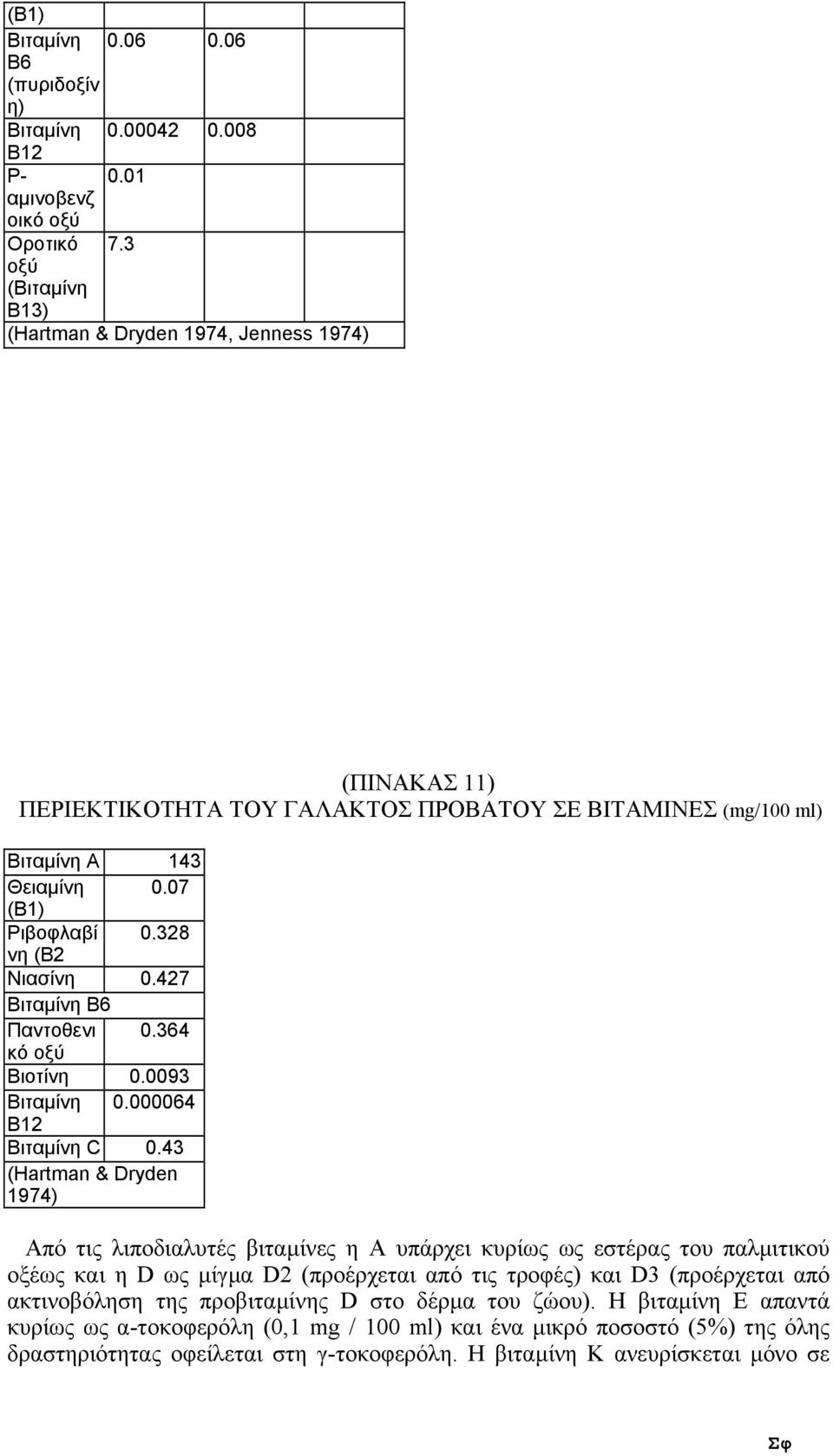 328 νη (Β2 Νιασίνη 0.427 Βιταµίνη Β6 Παντοθενι 0.364 κό οξύ Βιοτίνη 0.0093 Βιταµίνη 0.000064 Β12 Βιταµίνη C 0.