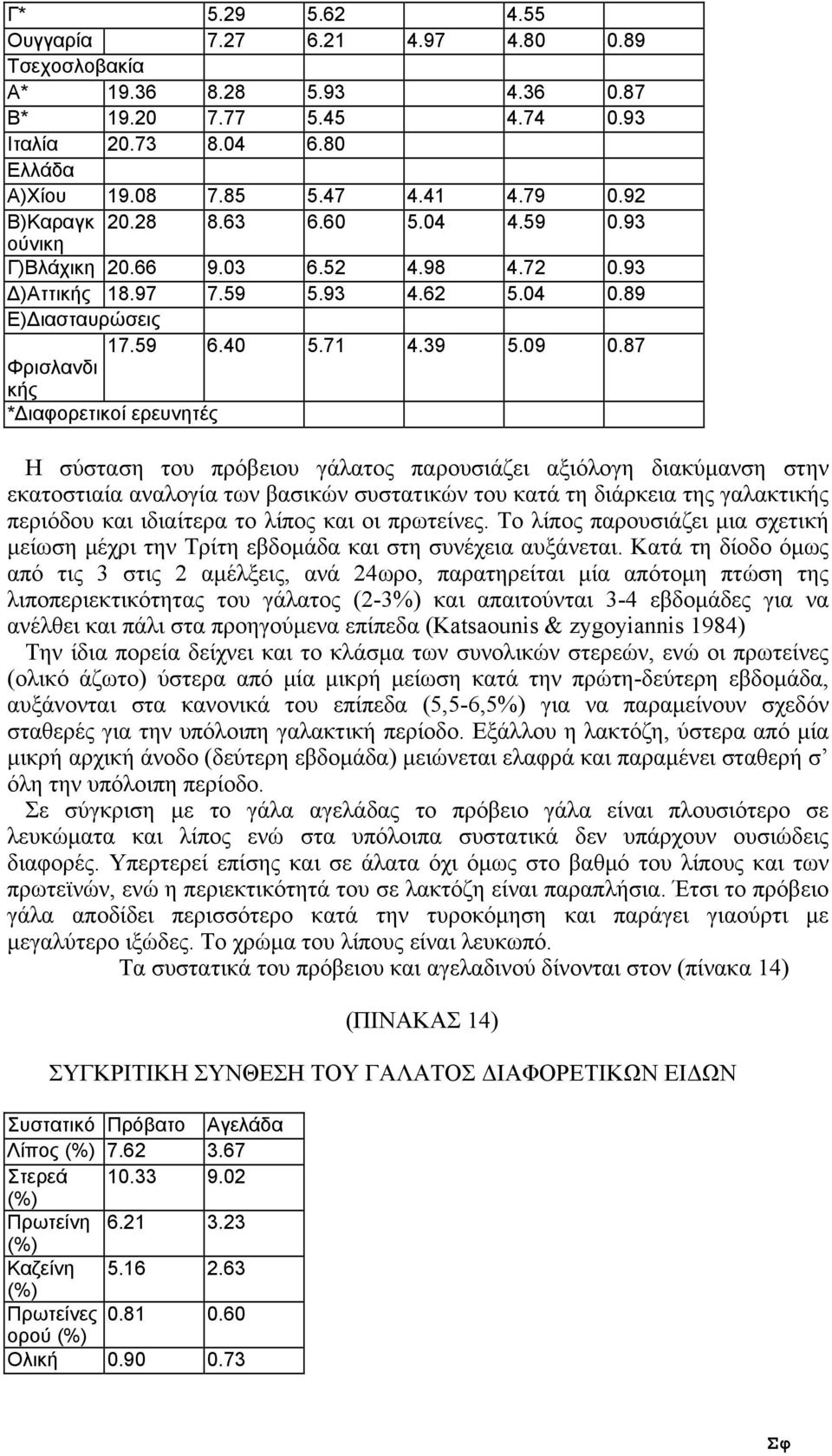 87 Φρισλανδι κής * ιαφορετικοί ερευνητές Η σύσταση του πρόβειου γάλατος παρουσιάζει αξιόλογη διακύµανση στην εκατοστιαία αναλογία των βασικών συστατικών του κατά τη διάρκεια της γαλακτικής περιόδου