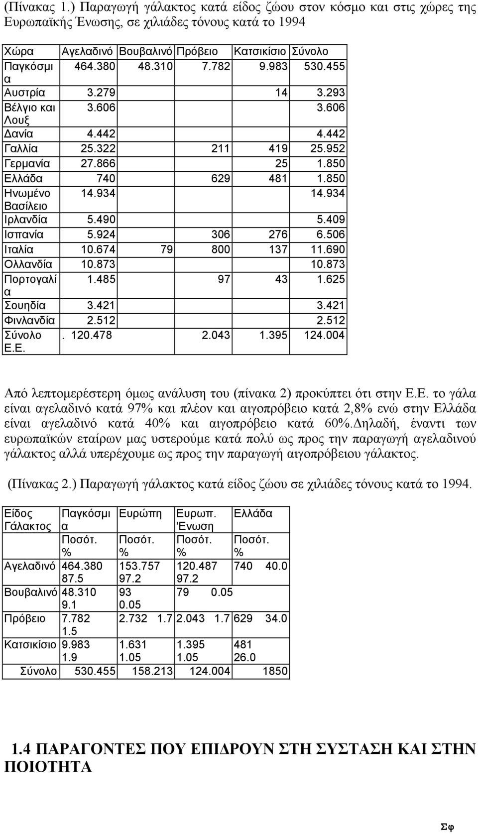 934 Βασίλειο Ιρλανδία 5.490 5.409 Ισπανία 5.924 306 276 6.506 Ιταλία 10.674 79 800 137 11.690 Ολλανδία 10.873 10.873 Πορτογαλί 1.485 97 43 1.625 α Σουηδία 3.421 3.421 Φινλανδία 2.512 2.512 Σύνολο Ε.