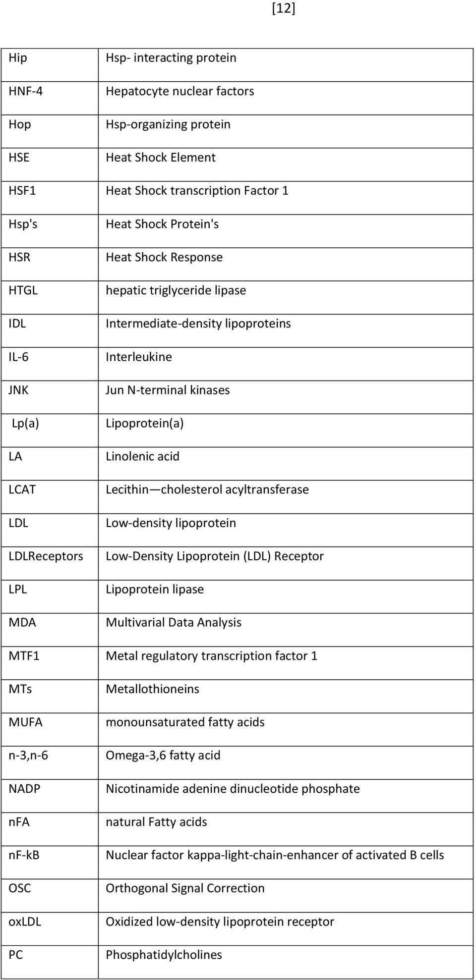 Lecithin cholesterol acyltransferase Low-density lipoprotein Low-Density Lipoprotein (LDL) Receptor Lipoprotein lipase Multivarial Data Analysis MTF1 Metal regulatory transcription factor 1 MTs MUFA