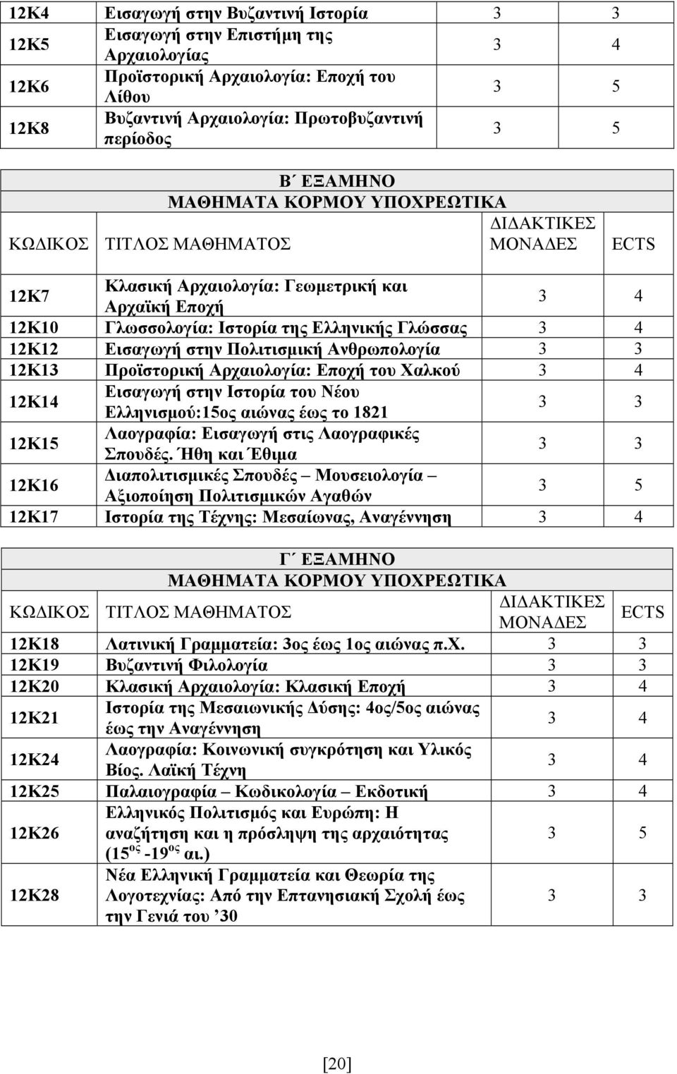 12Κ12 Εισαγωγή στην Πολιτισμική Ανθρωπολογία 3 3 12Κ13 Προϊστορική Αρχαιολογία: Εποχή του Χαλκού 3 4 12Κ14 Εισαγωγή στην Ιστορία του Νέου Ελληνισμού:15ος αιώνας έως το 1821 3 3 12Κ15 Λαογραφία: